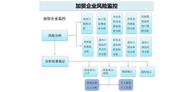 關(guān)務風險平臺