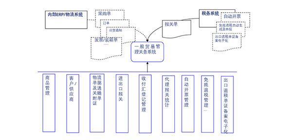 進出口企業(yè)一般貿(mào)易系統(tǒng)