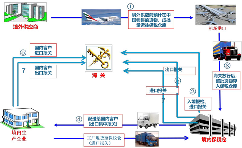 進(jìn)出口企業(yè)特殊監(jiān)管區(qū)域系統(tǒng)
