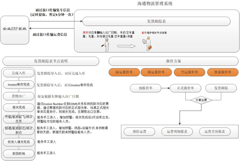 物流船務(wù)作業(yè)管理平臺(tái)