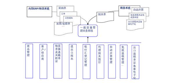 進出口企業(yè)一般貿(mào)易系統(tǒng)