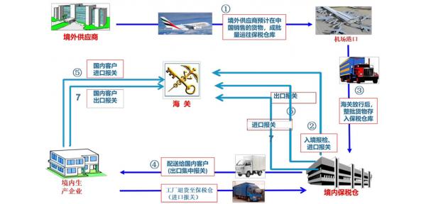進出口企業(yè)特殊監(jiān)管區(qū)域系統(tǒng)