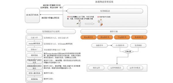 物流船務(wù)作業(yè)管理平臺